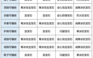 天山宝石除了安装之外，还可以升级、合成。 玩家消耗一定数量的同类型宝石可以合成，生产更高等级的宝石。高端宝石通常具有更强的属性，这对于提高角色的能力极其重要。合成时，建议选择多余或不再需要的宝石，可以有效提高资源效率。