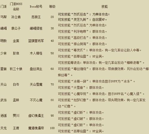 天龙八部门派转换表格「天龙八部门派对照表，让你轻松搞定门派选择」-第1张图片-天龙八部sf,天龙八部发布网,天龙八部私服发布网,天龙sf,天龙私服