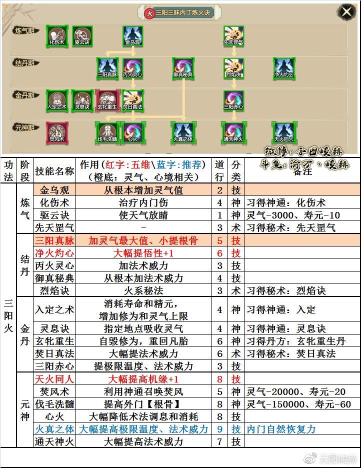 炼妙手丹，提高角色属性三倍-第1张图片-天龙八部sf,天龙八部发布网,天龙八部私服发布网,天龙sf,天龙私服