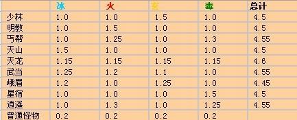 天龙八部明教属性加成表图解,明教属性加成表详解!-第2张图片-天龙八部sf,天龙八部发布网,天龙八部私服发布网,天龙sf,天龙私服