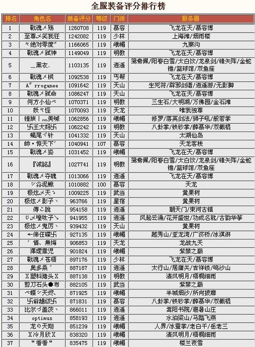 天龙八部最强职业选手排名，天龙八部最强职业选手排名-第2张图片-天龙八部sf,天龙八部发布网,天龙八部私服发布网,天龙sf,天龙私服