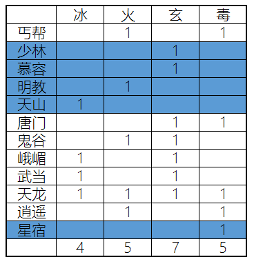 2017天龙八部门派分析-第1张图片-天龙八部sf,天龙八部发布网,天龙八部私服发布网,天龙sf,天龙私服