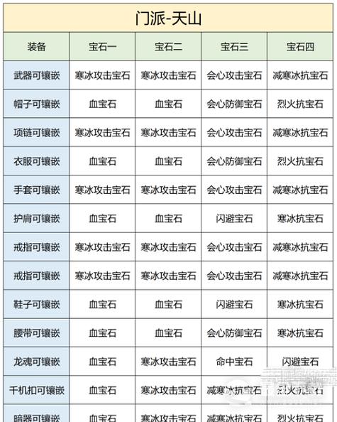 天山宝石除了安装之外，还可以升级、合成。 玩家消耗一定数量的同类型宝石可以合成，生产更高等级的宝石。高端宝石通常具有更强的属性，这对于提高角色的能力极其重要。合成时，建议选择多余或不再需要的宝石，可以有效提高资源效率。-第1张图片-天龙八部sf,天龙八部发布网,天龙八部私服发布网,天龙sf,天龙私服