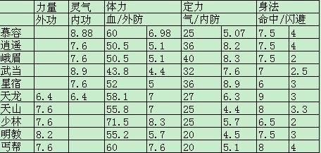 新增天龙八部明教功法学习方法新增天龙八部明教功法学习完整指南-第1张图片-天龙八部sf,天龙八部发布网,天龙八部私服发布网,天龙sf,天龙私服