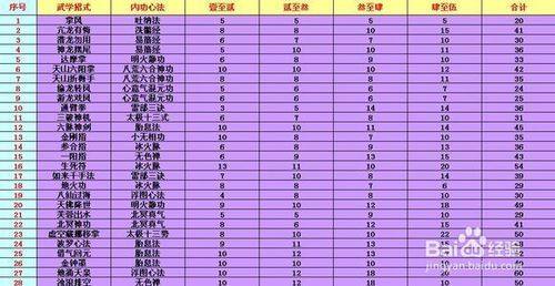 单机天龙八部最强武学组合单机天龙八部最佳武学组合攻略-第1张图片-天龙八部sf,天龙八部发布网,天龙八部私服发布网,天龙sf,天龙私服